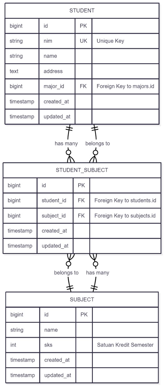 ERD Student dan Subject