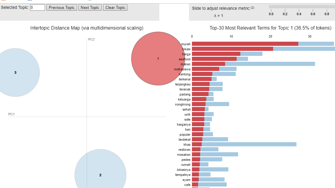 Topic Modeling